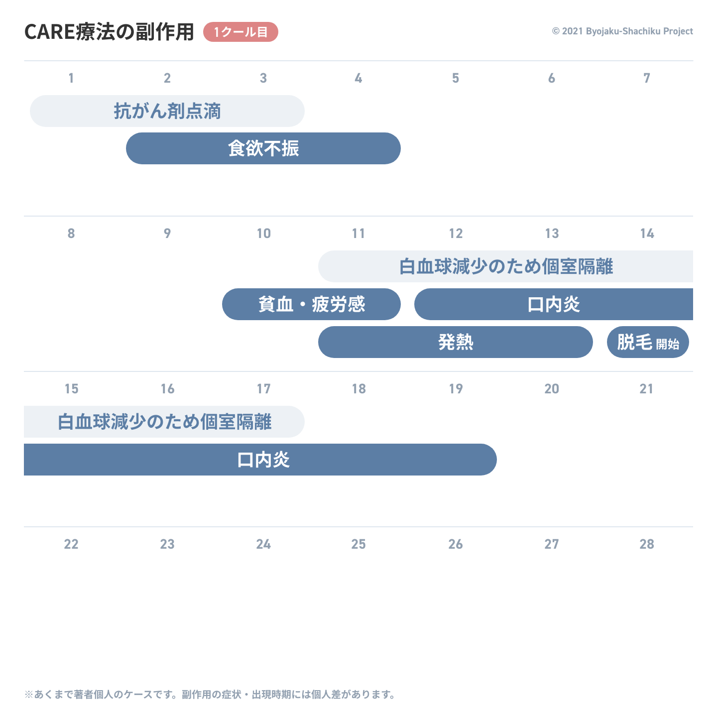 CARE療法の副作用【1クール目】