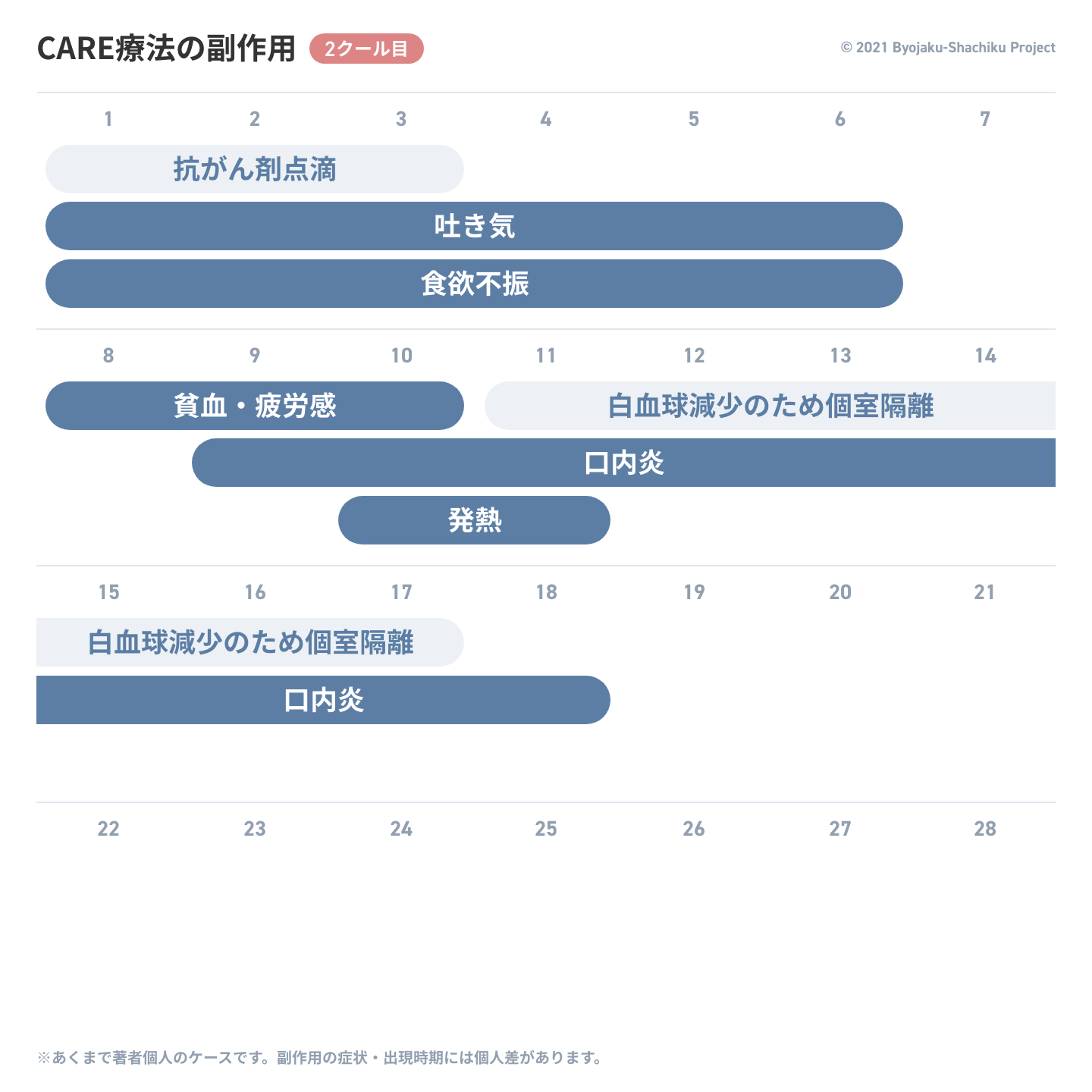 CARE療法の副作用【2クール目】